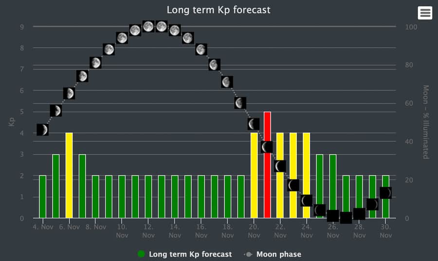 LPronóstico KP de auroras boreales a largo plazo