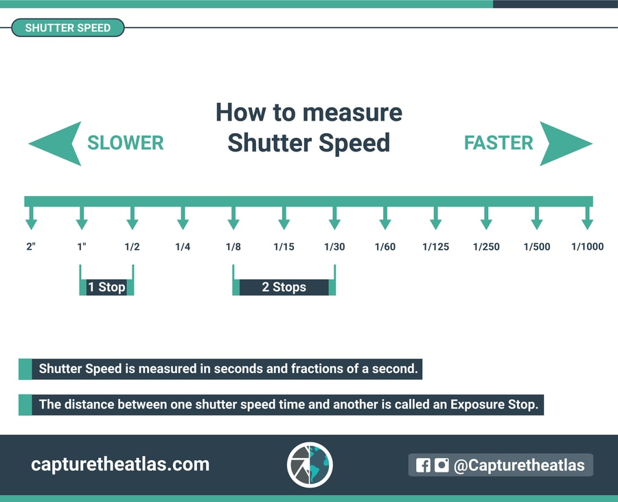 what is shutter speed in photography how to measure