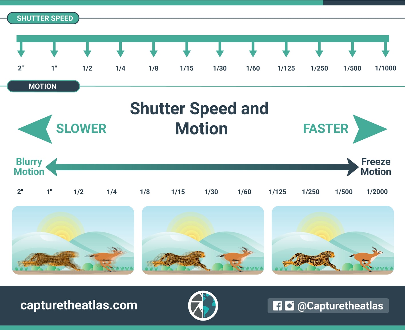 what is shutter speed in photography exposure triangle