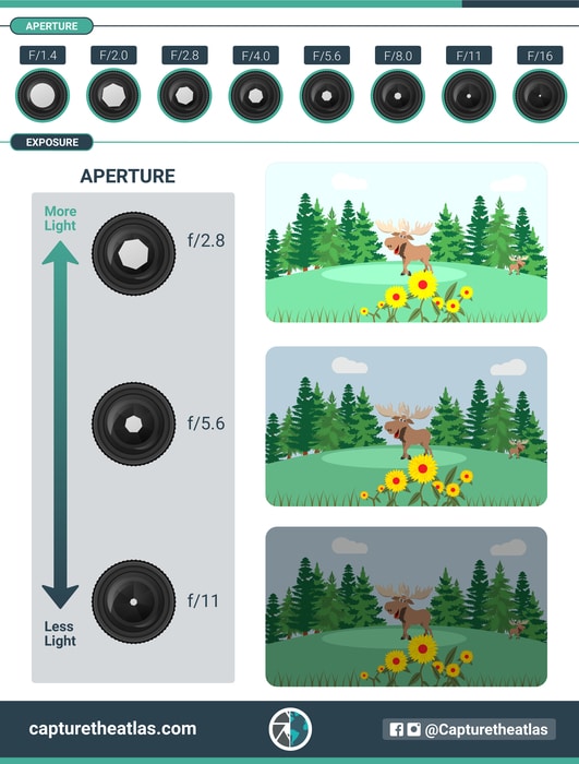 Photography F-Stop Chart Camera Aperture Value with Exposure T