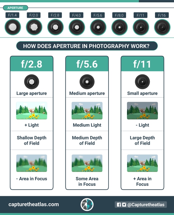 aperture in photography explained chart