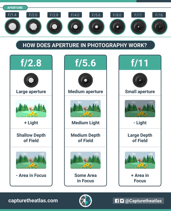 Understanding F-Stop Chart for Better Photography