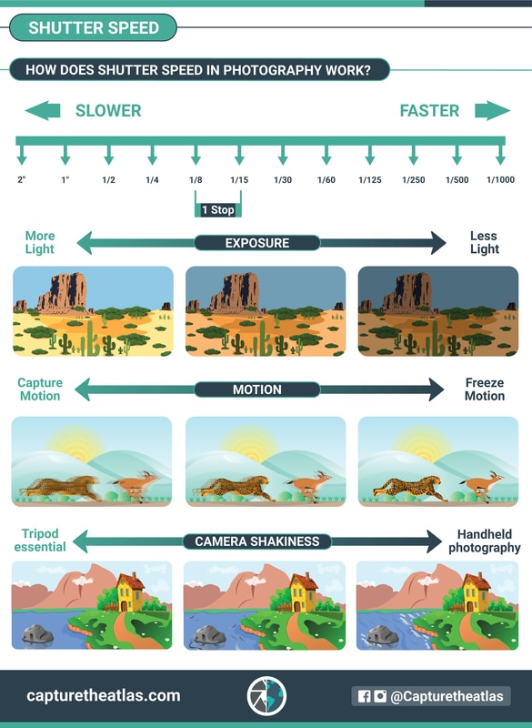 shutter speed effects in photography summining up chart