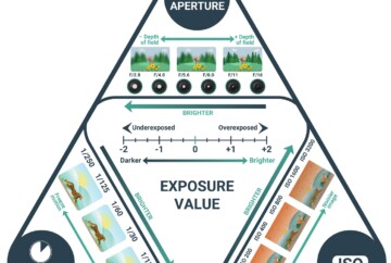 exposure triangle chart explained
