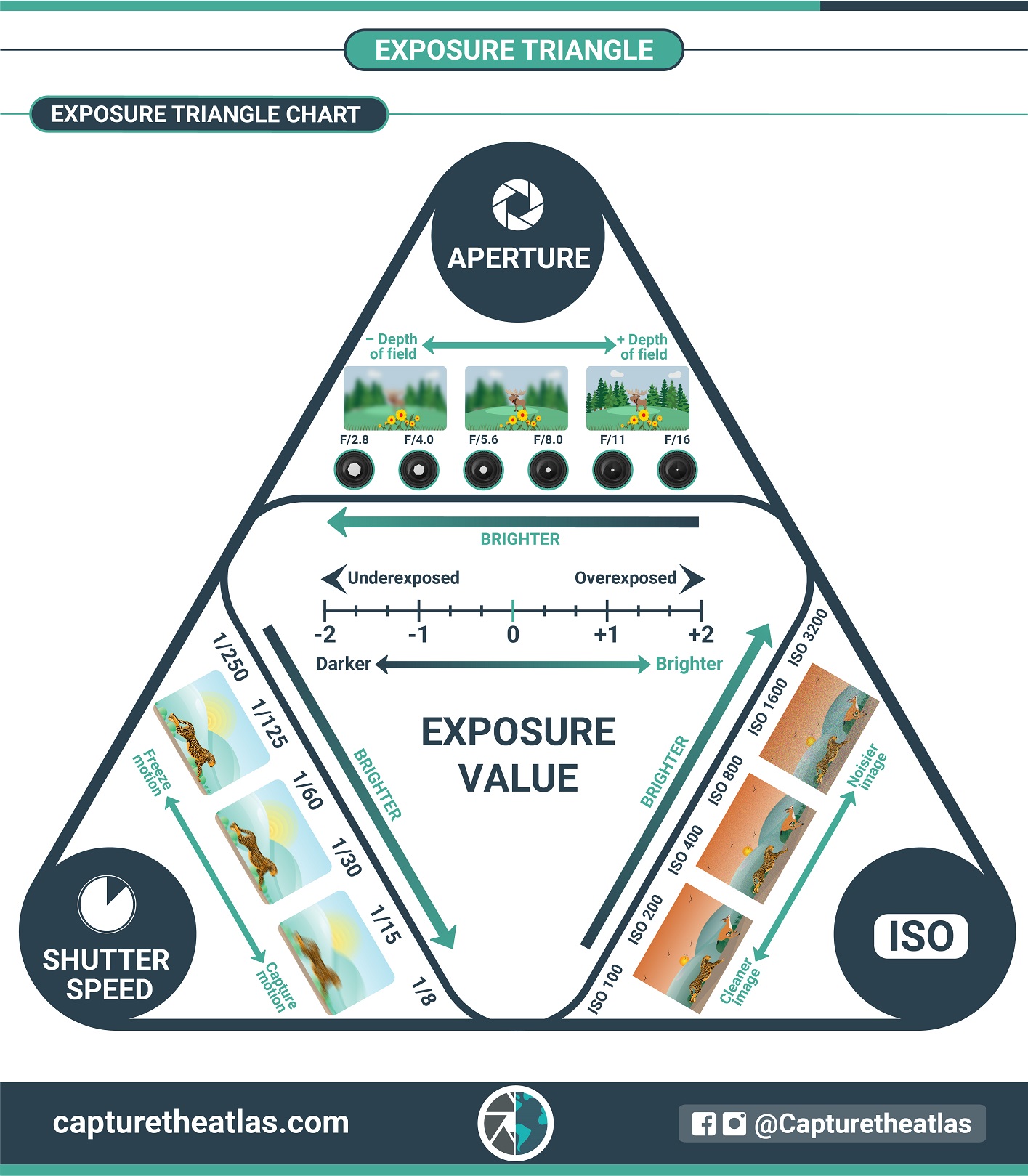 Exposure triangle chart (aperture, iso and shutter speed)