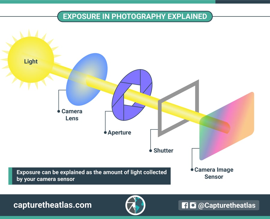 exposure in photography explained