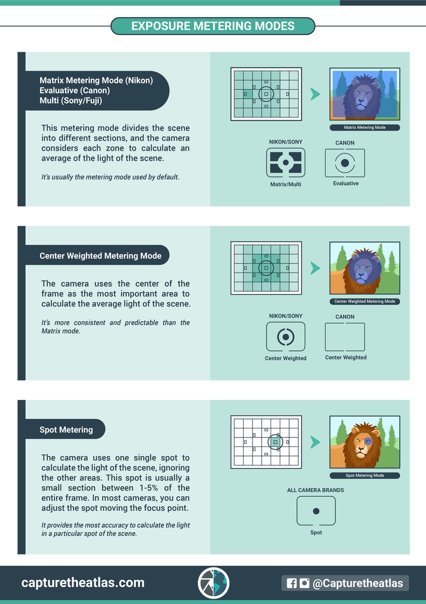 metering modes in photography to get the correct exposure