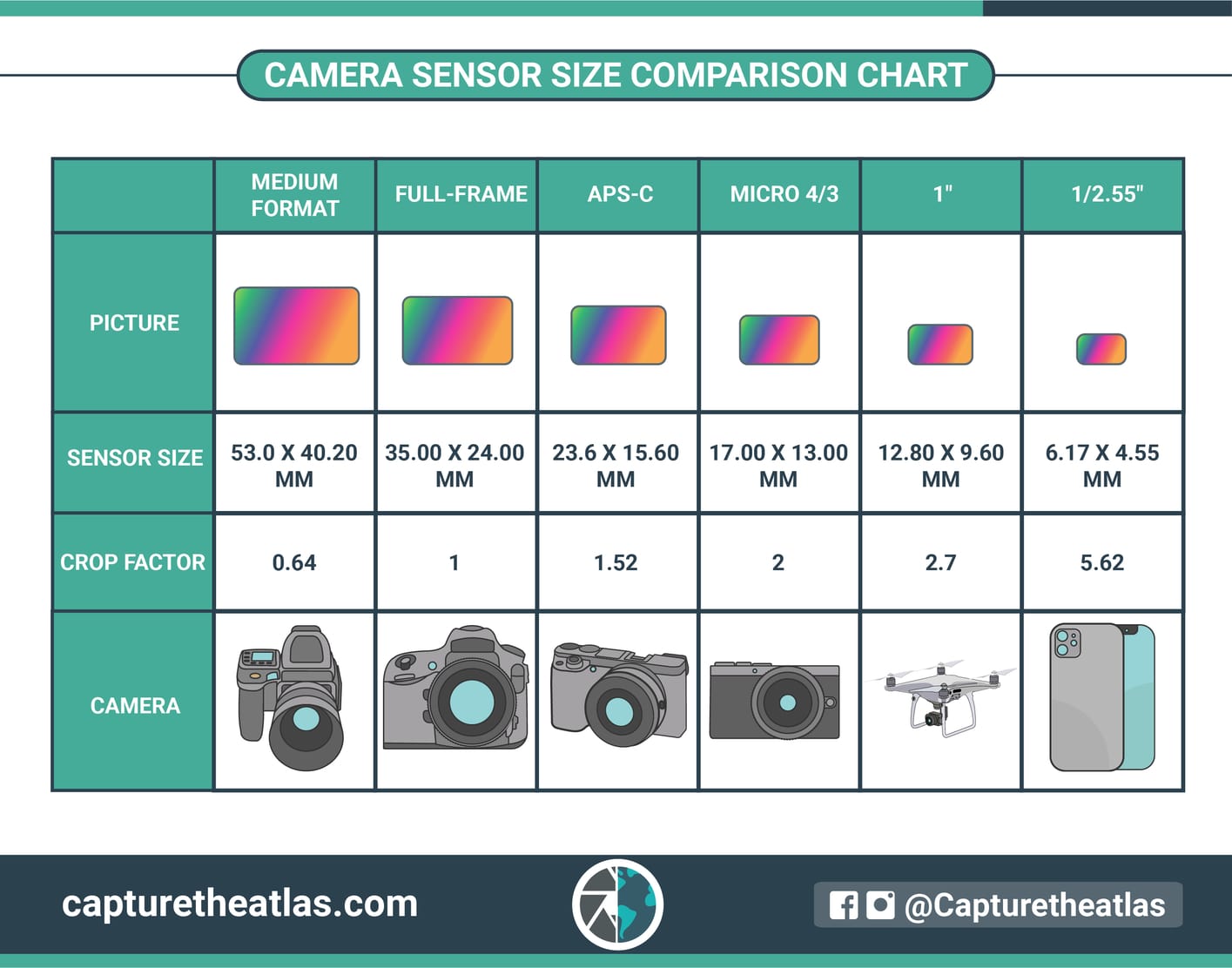 Compare Digital Camera Sensor Sizes: 1″-Type, 4/3, APS-C,