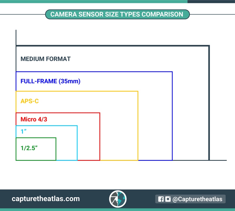 camera sensor size types comparison