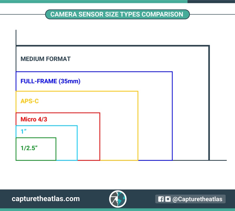 f-stop/sensor size/full frame equivalence - need a summary table