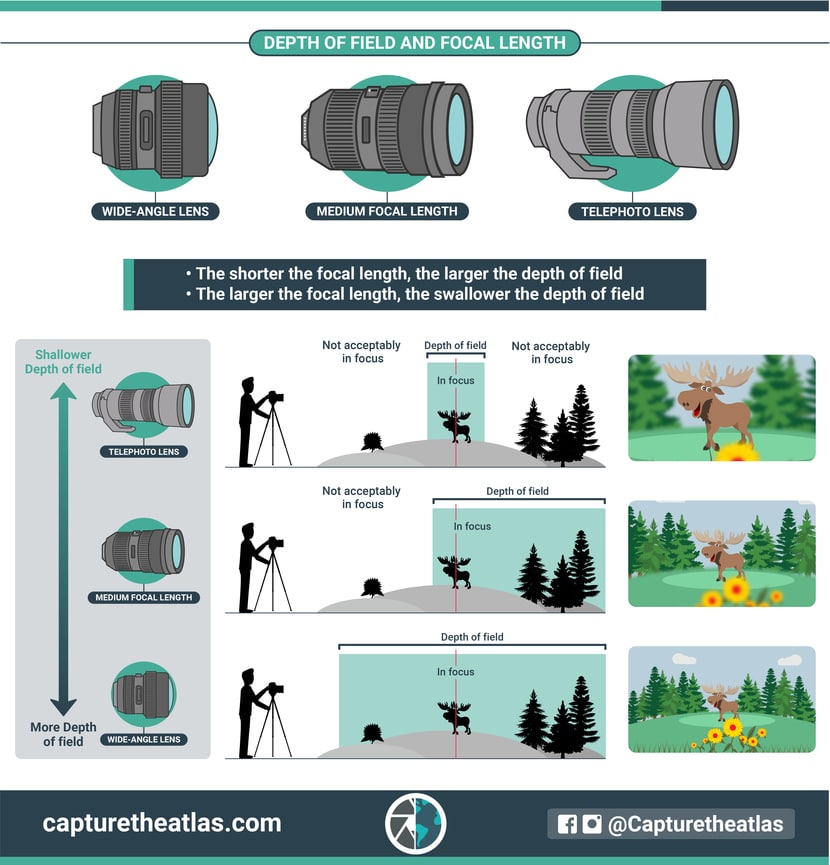 relation between depth of field and focal length