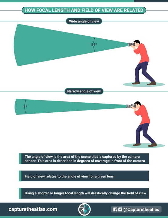 how focal length and field of view are related