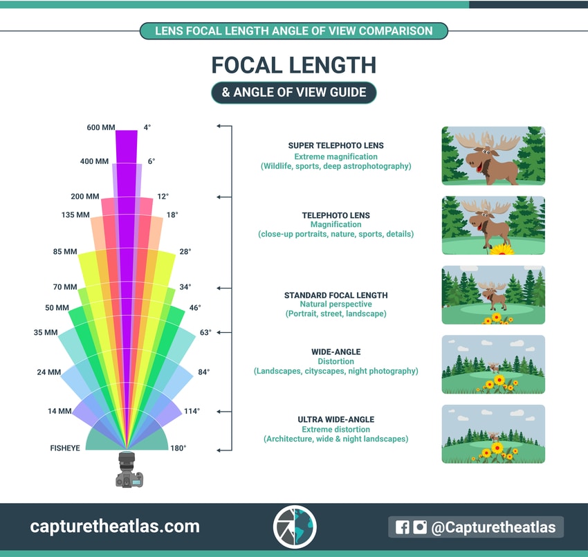 focal length and angle of view comparison chart