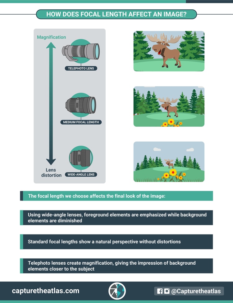 how does focal length affect an image in photography