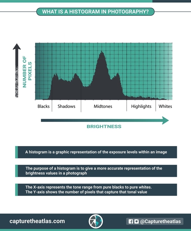 what is the histogram in photography and how to read it