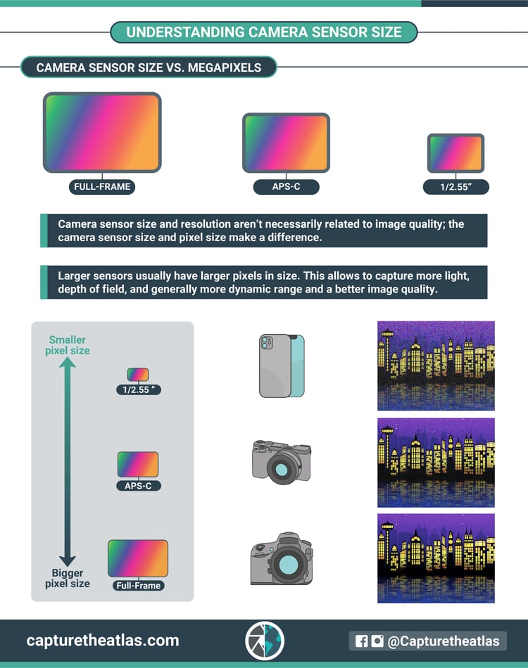 understanding camera sensor size in photography