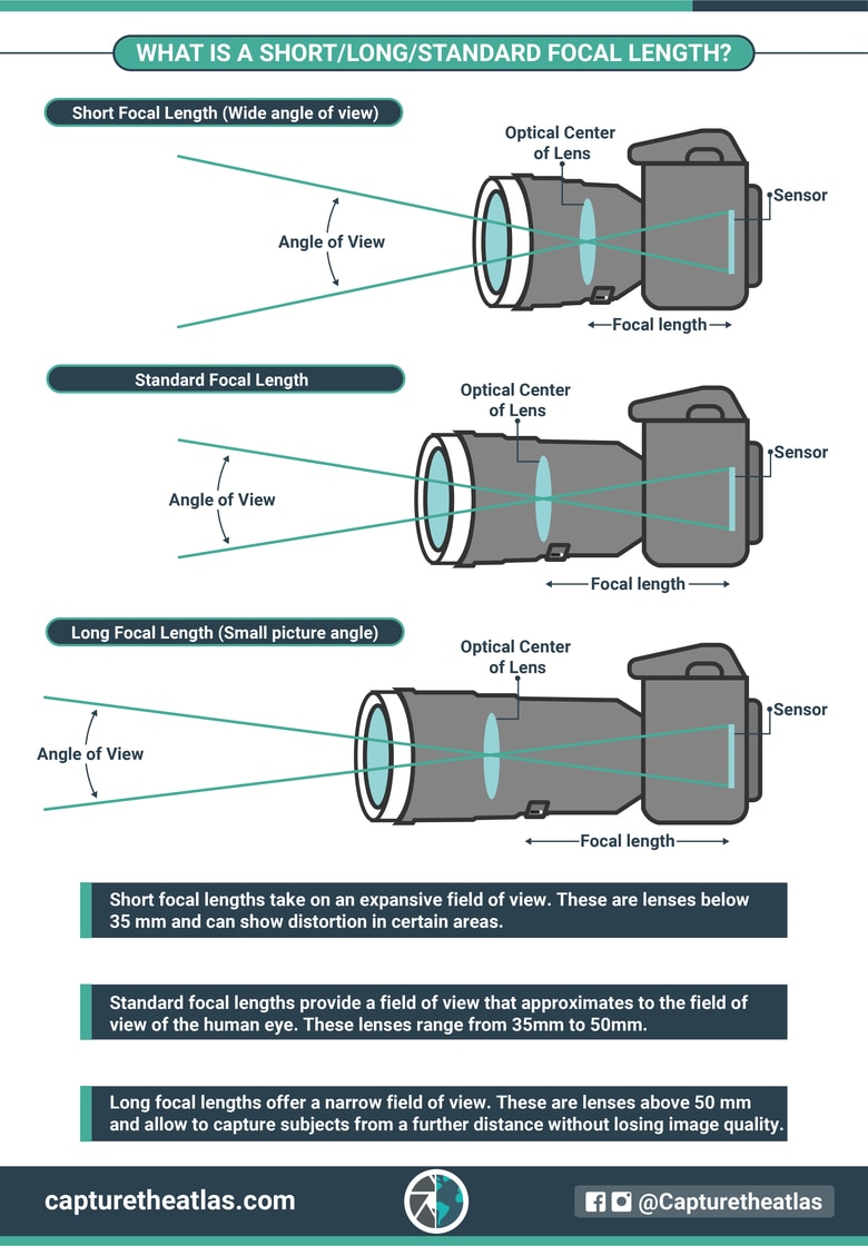 focal length of camera lens