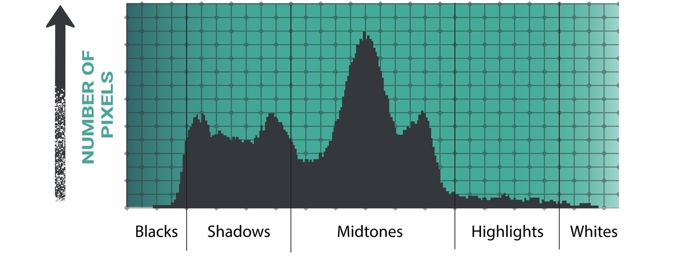 what is the histogram, how to read it and how to use it