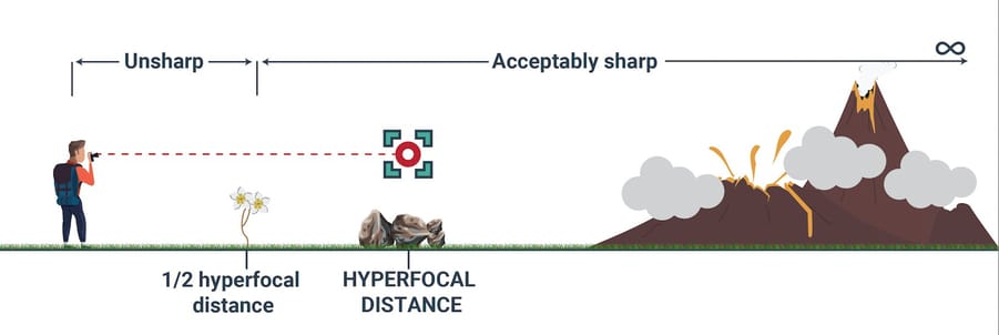 how to take sharper images with hyperfocal distance