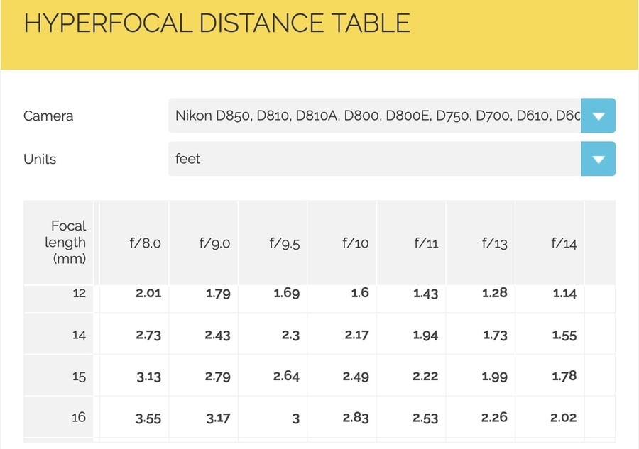 hyperfocal distance table Photopills