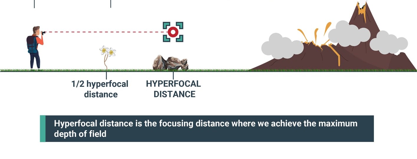 what is the hyperfocal distance and how to calculate it