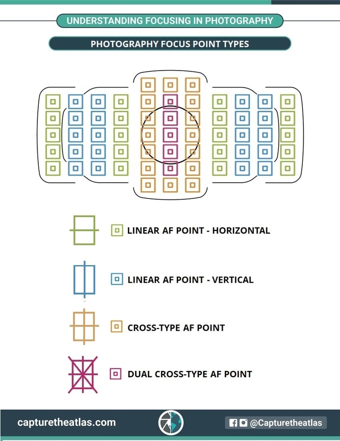 Photography Focus Point Types