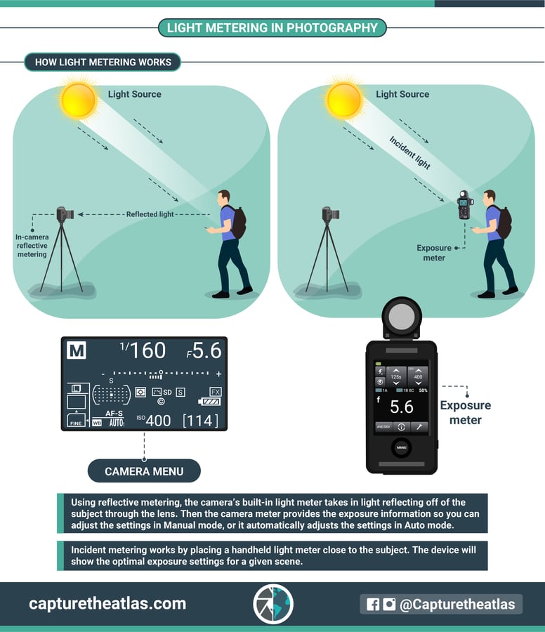 How light metering in photography works