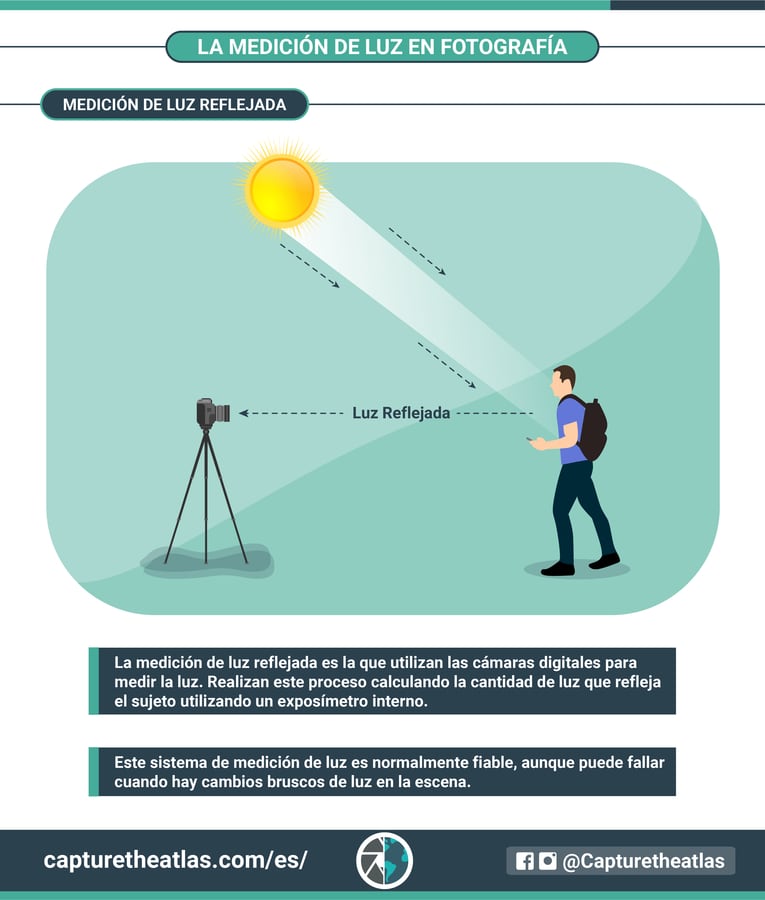 medición de luz reflejada infográfico