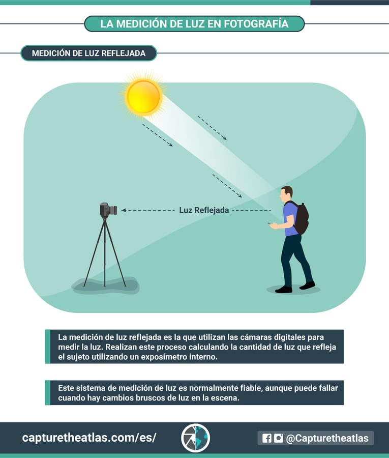 Comprendiendo la Medición de Luz en Fotografía