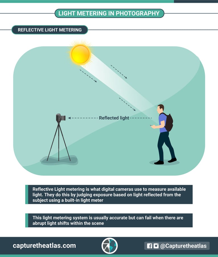Reflective light metering in photography infographic
