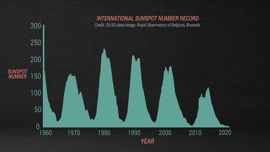 Solar cycle 25 and Northern Lights 