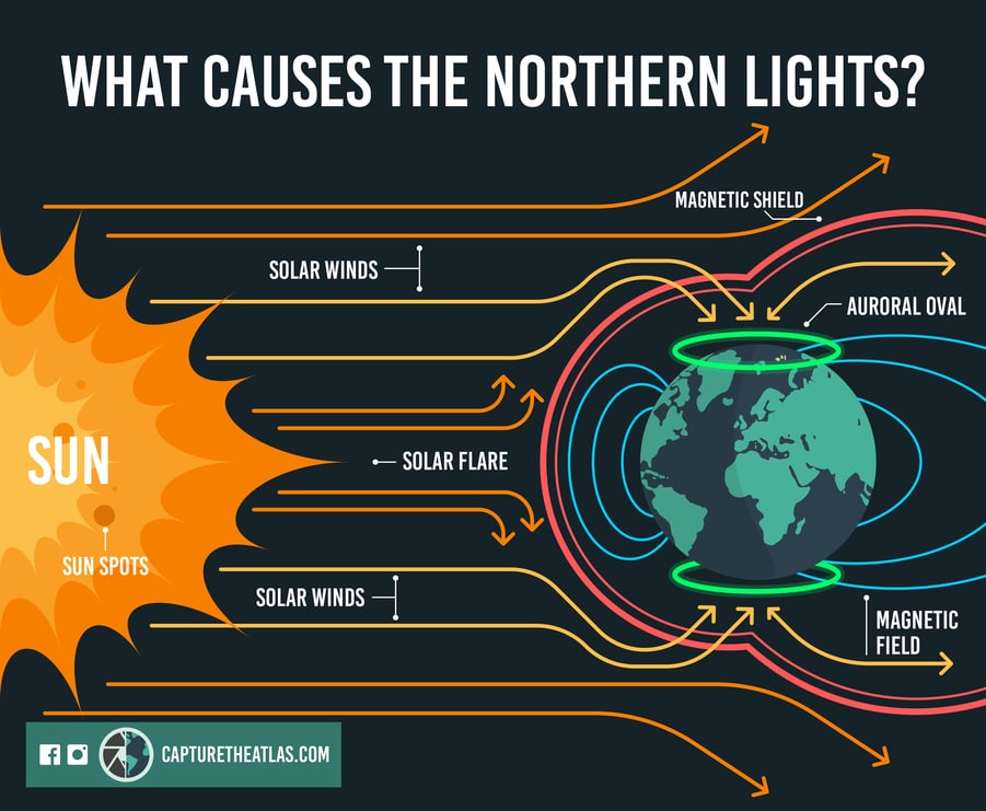 få øje på Middelhavet Skrøbelig What are the Northern Lights and what causes them? - Aurora FAQ
